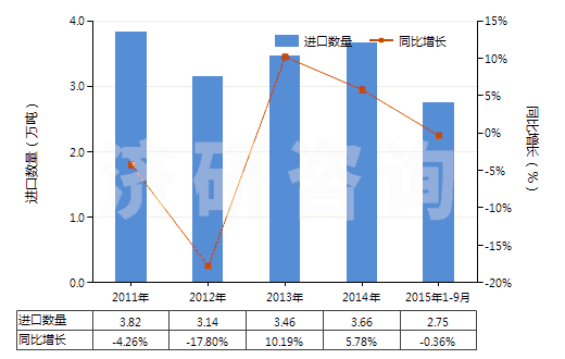 2011-2015年9月中國(guó)碳酸鈣(HS28365000)進(jìn)口量及增速統(tǒng)計(jì)